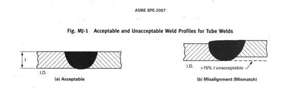 BPE Tube Misalignment