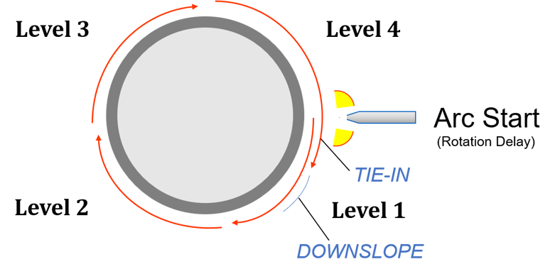 Orbital Weld Program