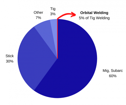 Orbital Welding Percentage of Welding