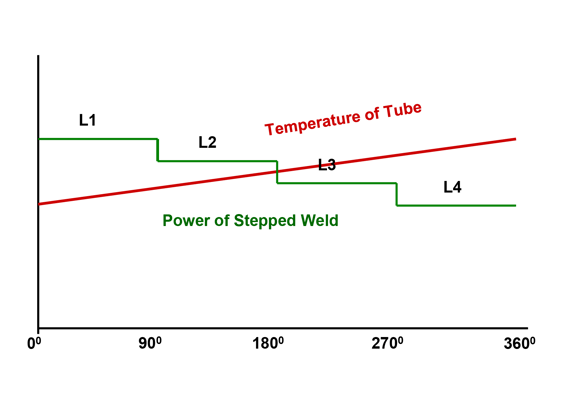 Orbital welding process levels