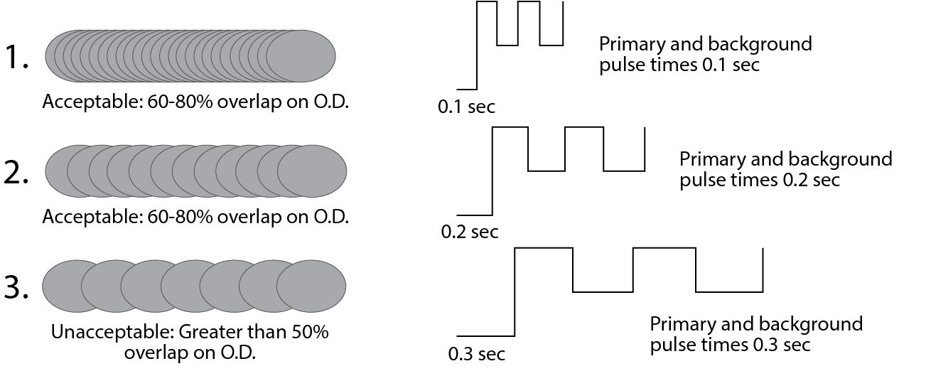 Primary and Background Amperage in Orbital Weld