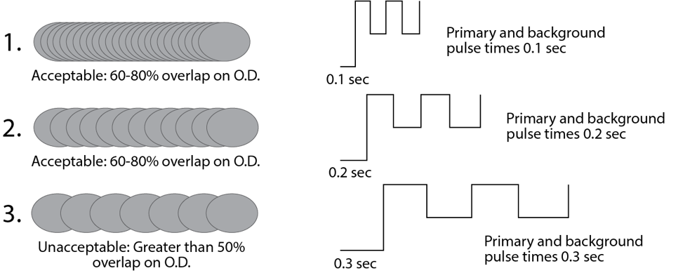 Primary and Background Amperage in Orbital Weld