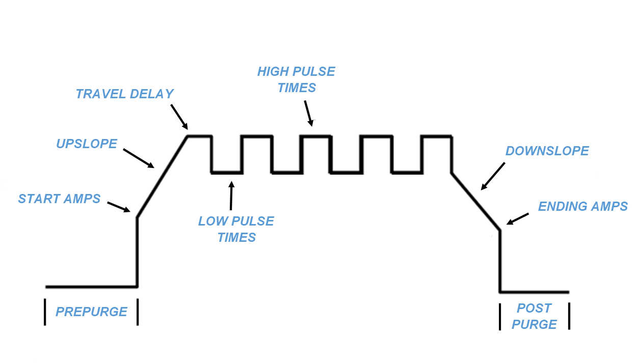 Orbital Welding Pulse & Amps Process